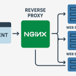 Tutorial Reverse Proxy dengan SSL Let’s Encrypt